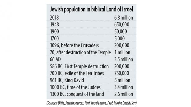 Jewish population