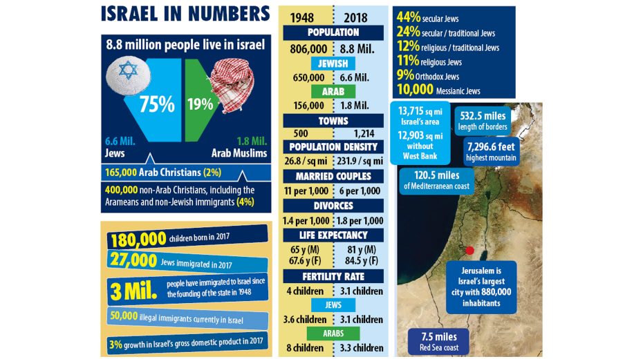 Israel