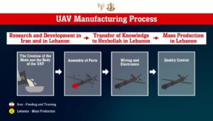 IDF infographic showing how Hezbollah continues to manufacture attack drones for use against Israel. Credit: IDF Spokesman