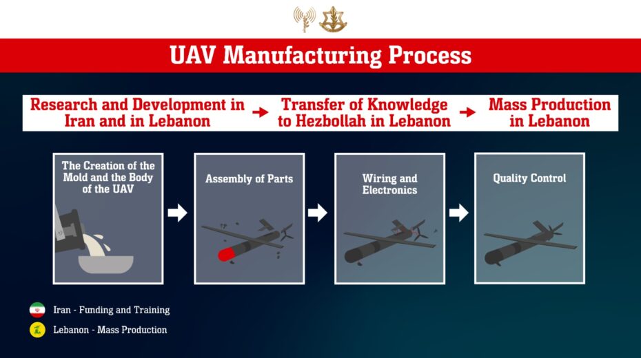 IDF infographic showing how Hezbollah continues to manufacture attack drones for use against Israel. Credit: IDF Spokesman